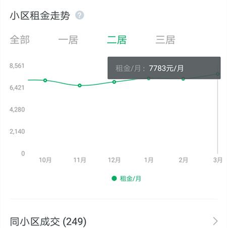 链家APP显示的北京海淀区中关村某小区两居室租金走势图。来源：链家APP截图